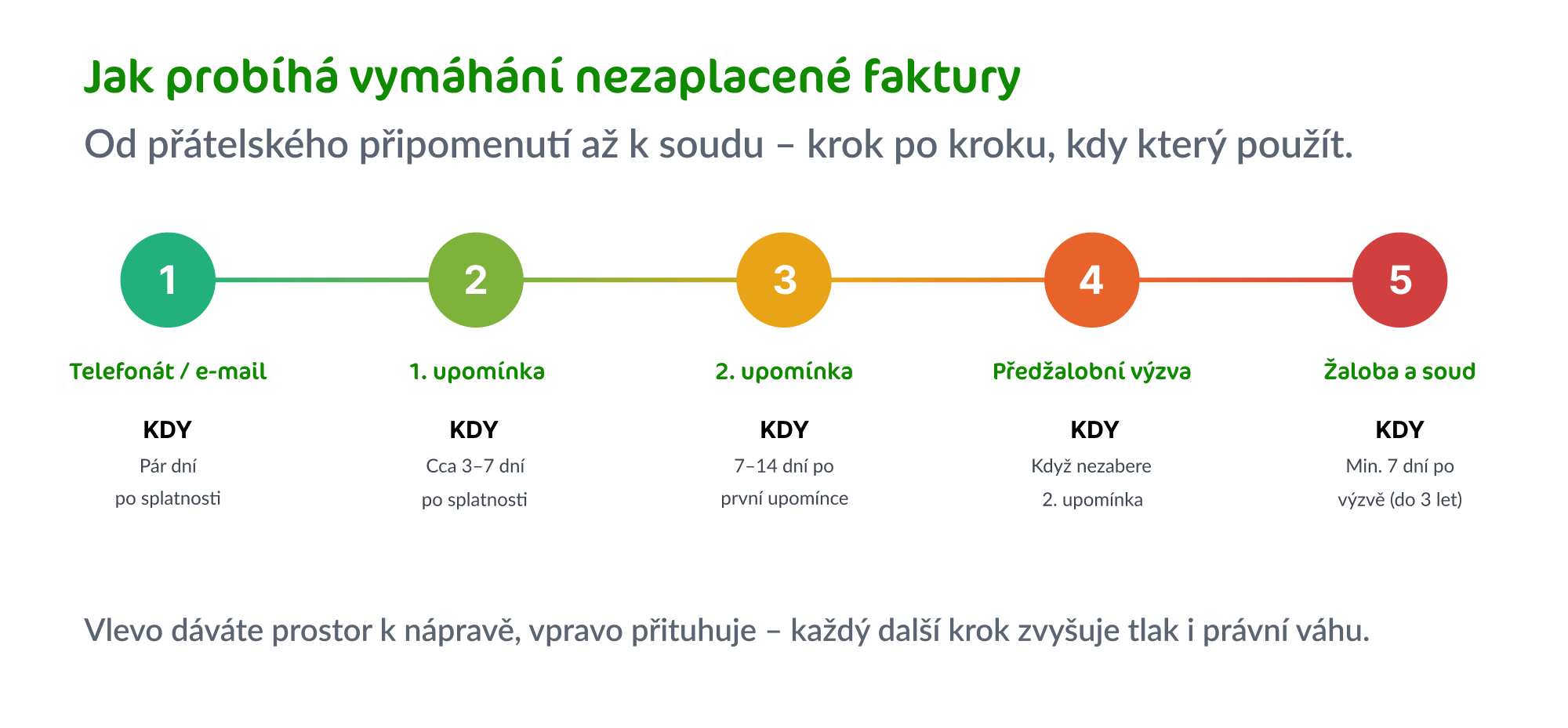 Jak postupovat, když vám klient neplatí.