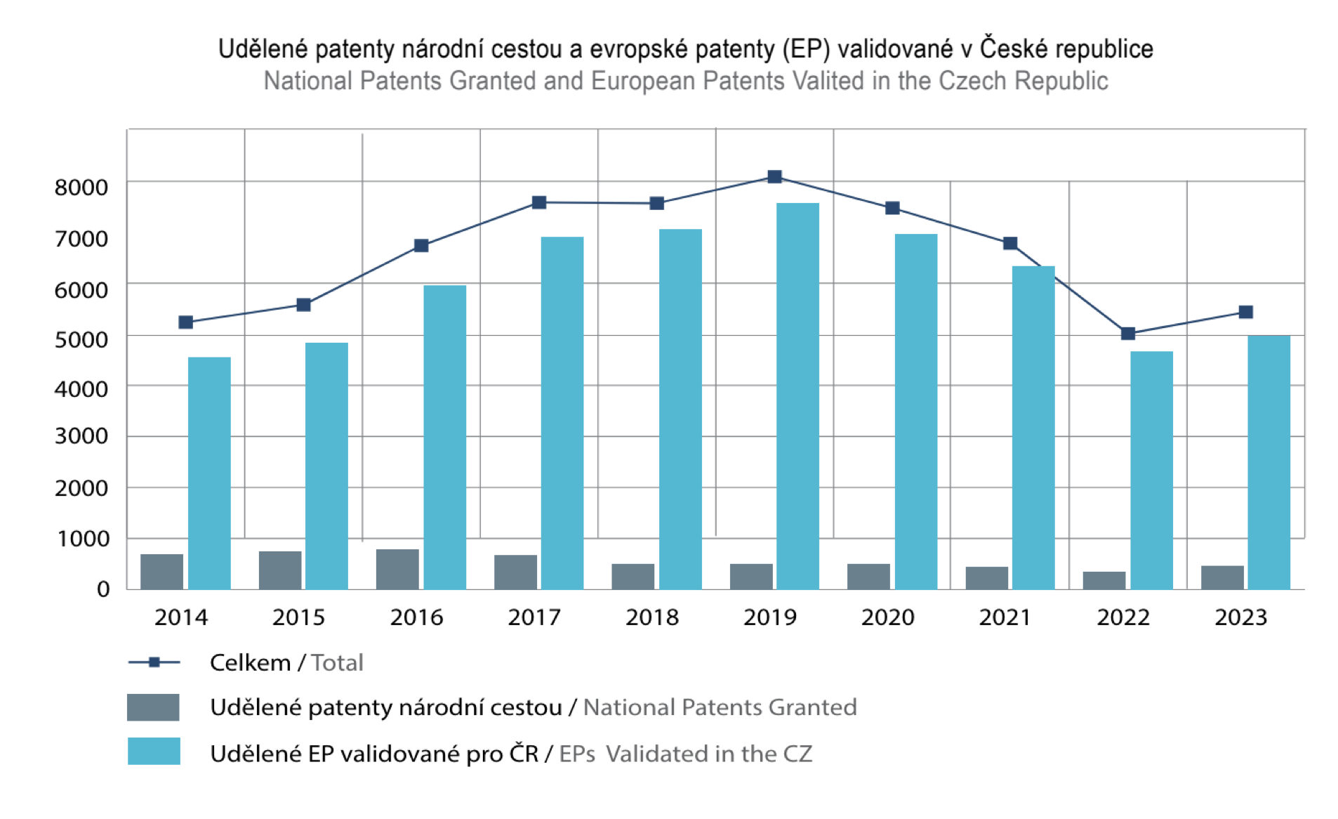 Graf s meziroční statistikou patentů přihlášených v ČR.