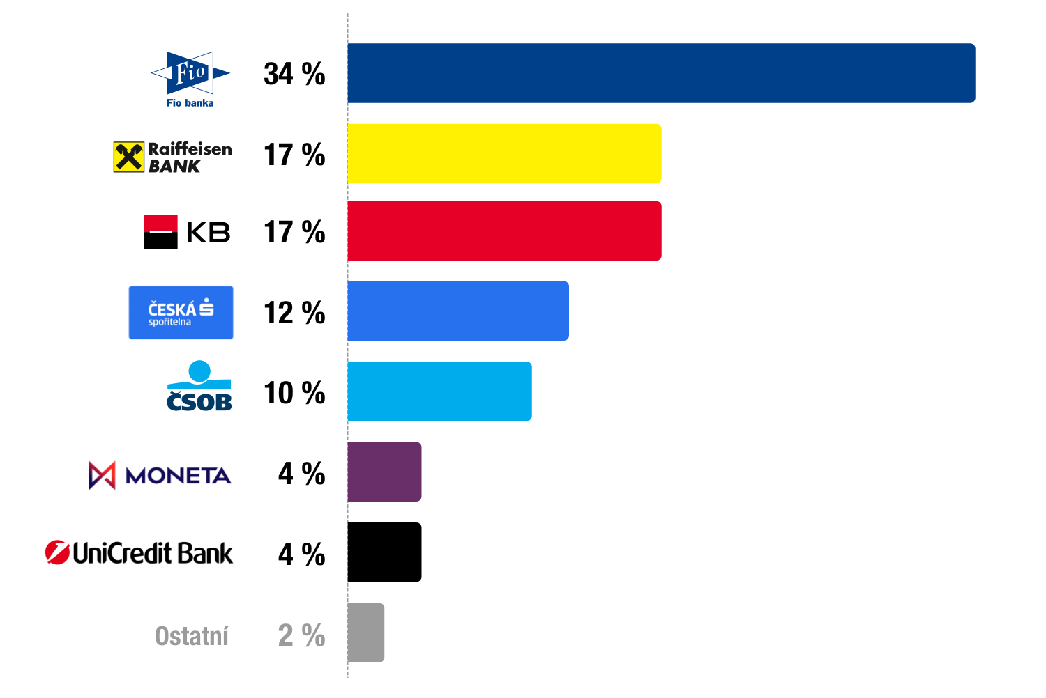 Obrazovka zastoupení bank u fyzických osob