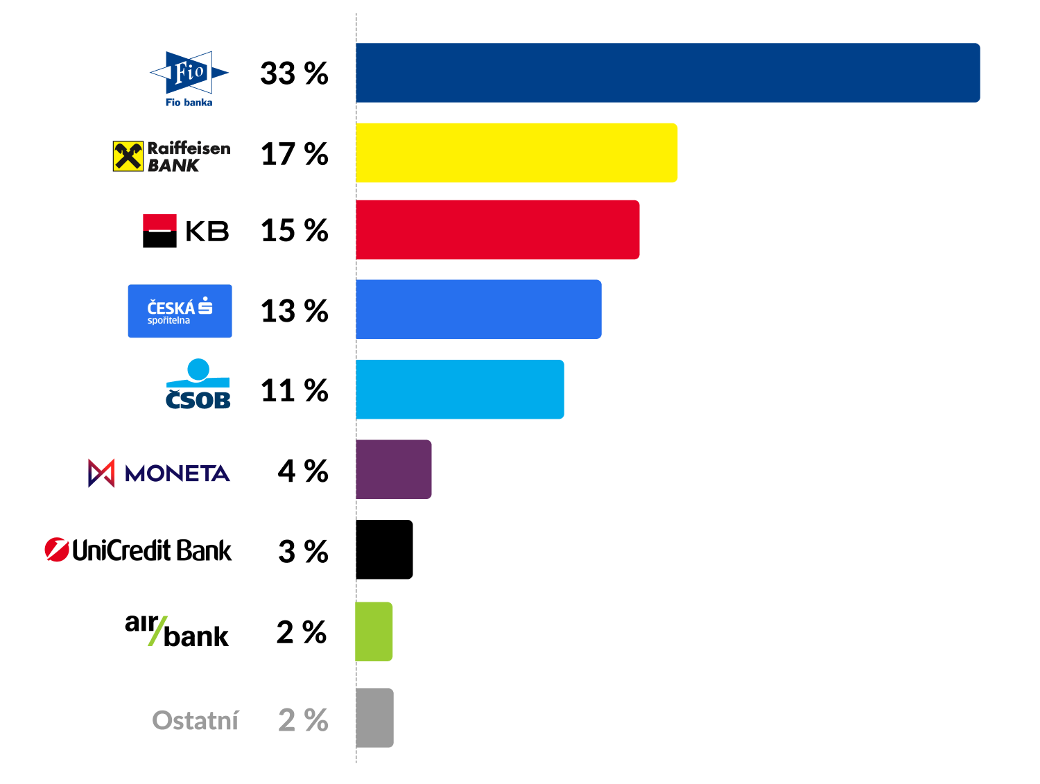 Obrazovka zastoupení bank u fyzických osob