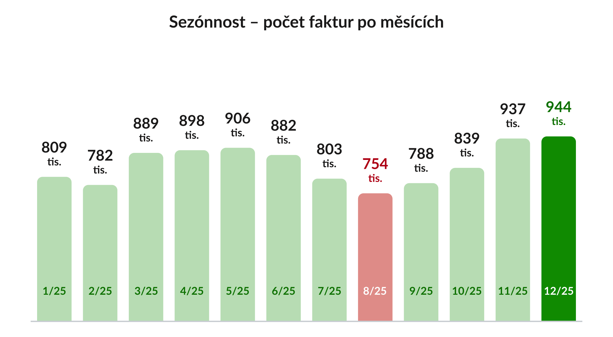 Sezónnost fakturace