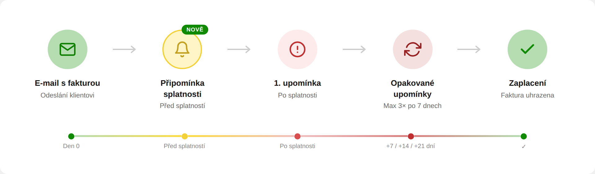 Sekvence – upozornění na blížící se splatnost.