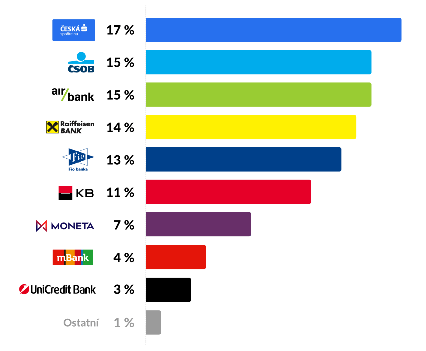 Česká spořitelna 17%, ČSOB 15%, Air Bank 15%, Raiffeisenbank 14%, Fio banka 13%, Komerční banka 11%, MONETA 7%, mBank 4%, UniCredit Bank 3%, Ostatní 1%