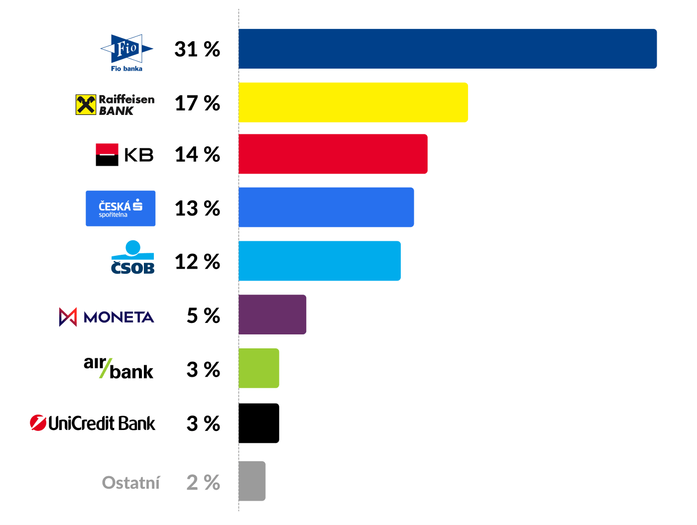 Fio banka 31%, Raiffeisenbank 17%, Komerční banka 14%, Česká spořitelna 13%, ČSOB 12%, MONETA 5%, Air Bank 3%, UniCredit Bank 3%, Ostatní 2%