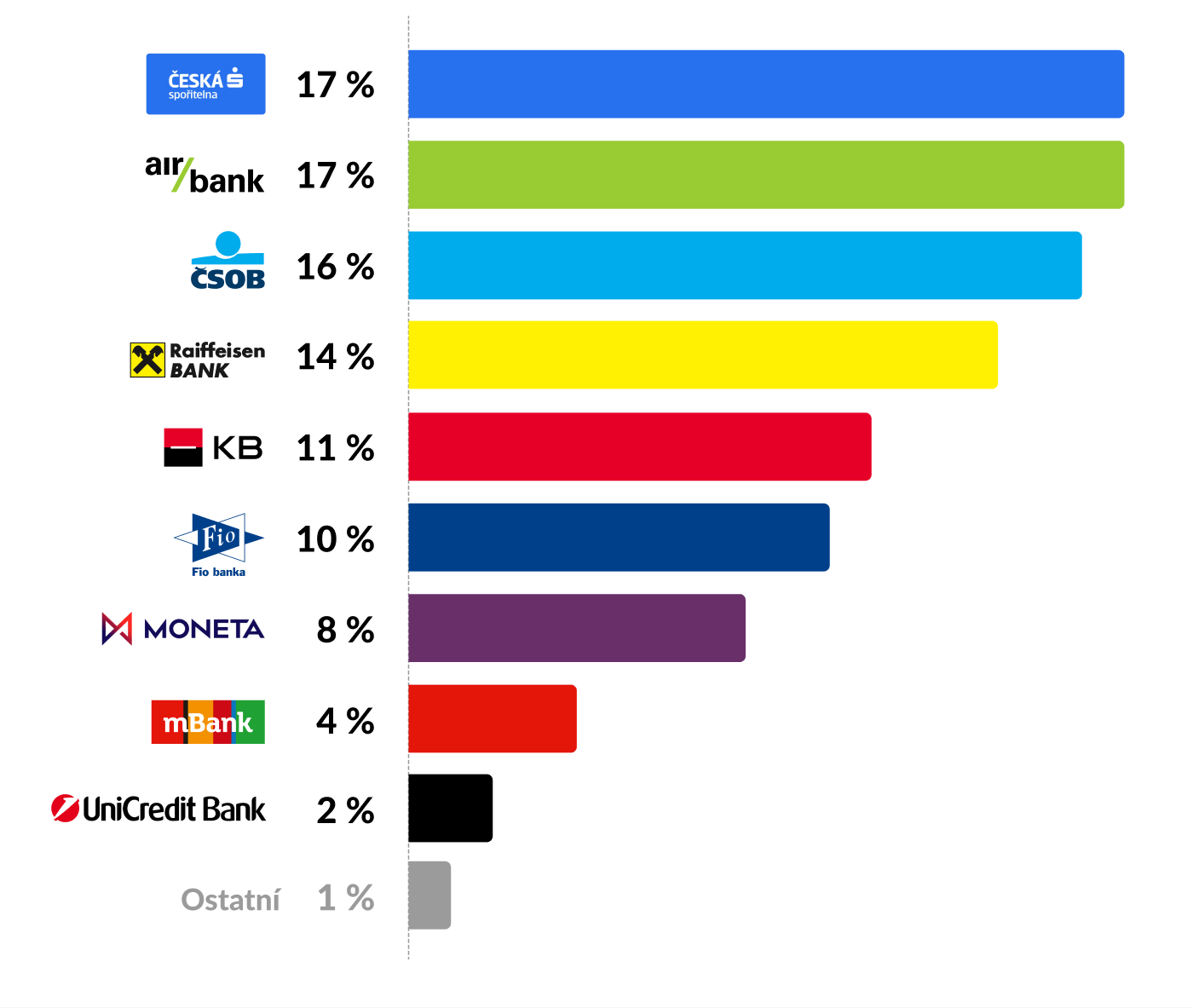 Česká spořitelna 17%, Air Bank 17%, ČSOB 16%, Raiffeisenbank 14%, Komerční banka 11%, Fio banka 10%, MONETA 8%, mBank 4%, UniCredit Bank 2%, Ostatní 1%